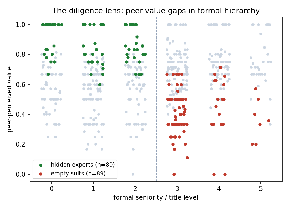 Scatter plot of peer-perceived value versus formal seniority, highlighting hidden experts and empty suits