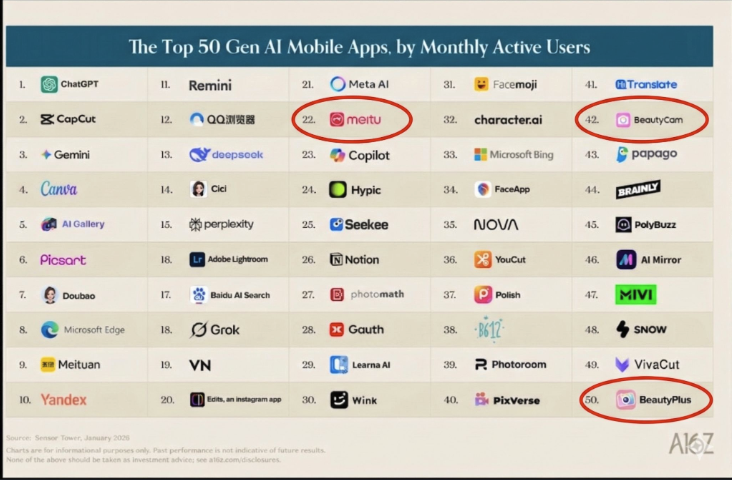 Meitu ranked #26 on A16Z Top 50 Gen AI Mobile Apps